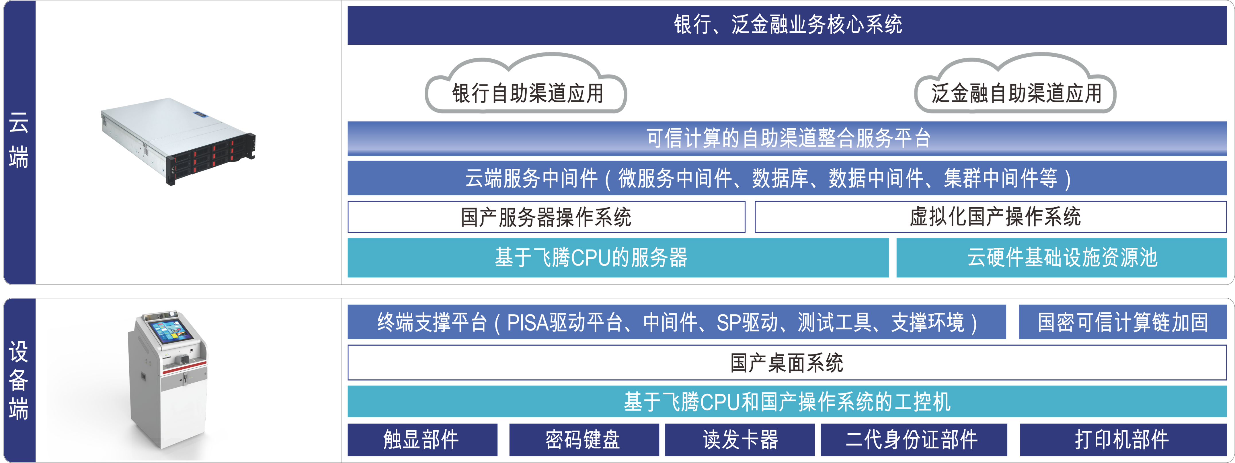 長城金融震撼首發(fā)“金融機具全棧自主安全解決方案”