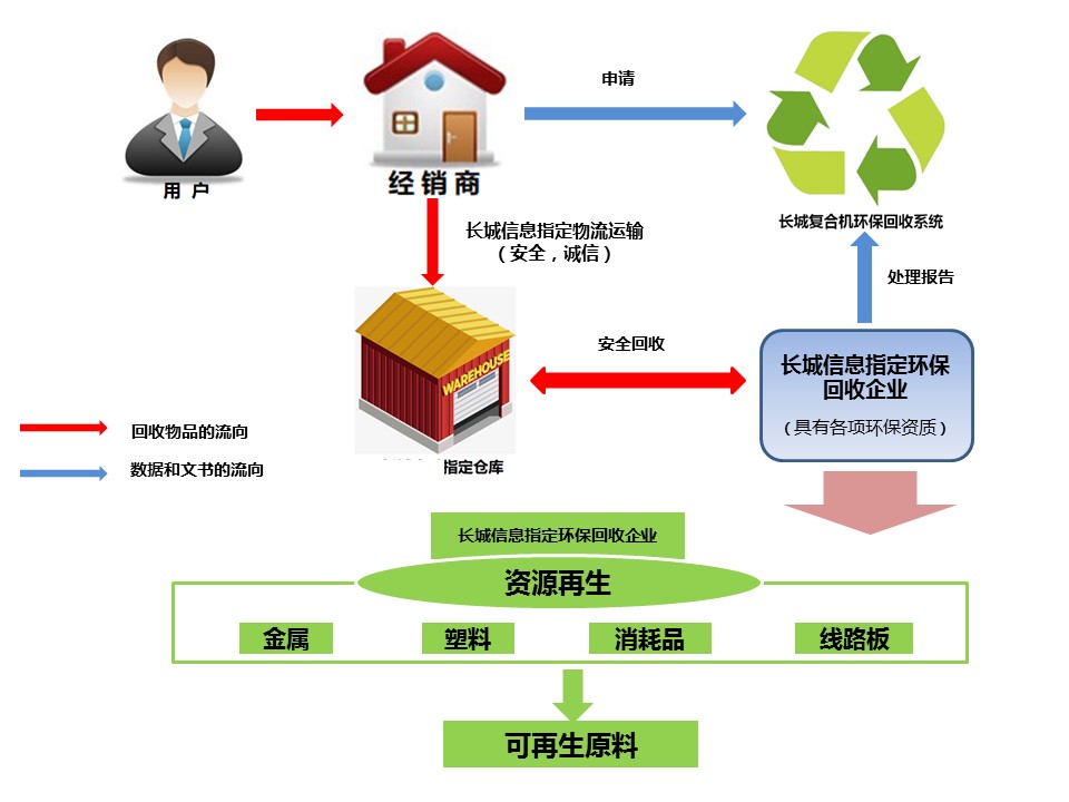 長城信息環(huán)?；厥阵w系.jpg